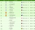 Рейтинг команд